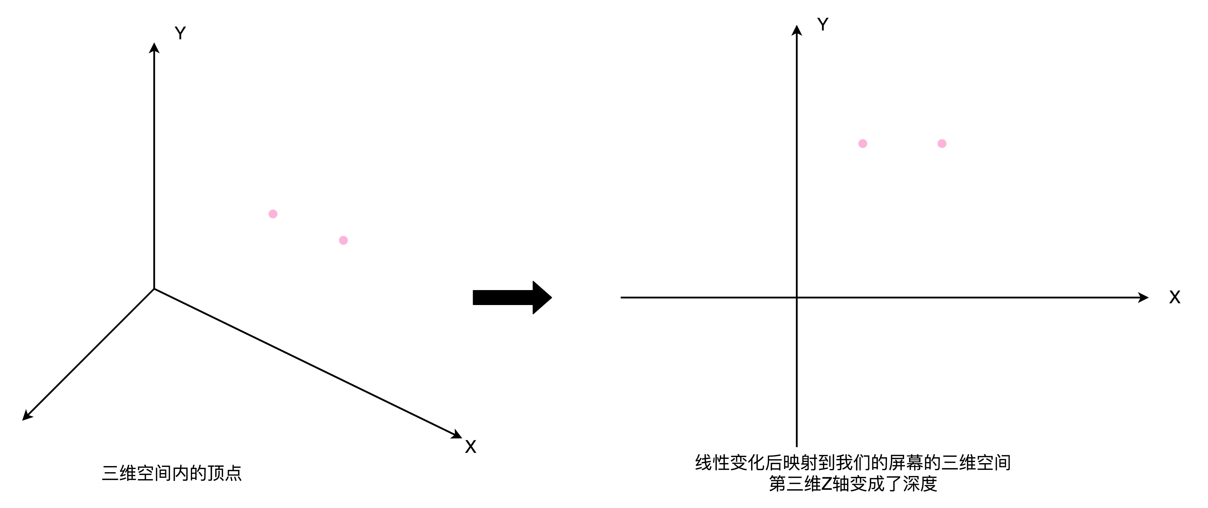 顶点处理