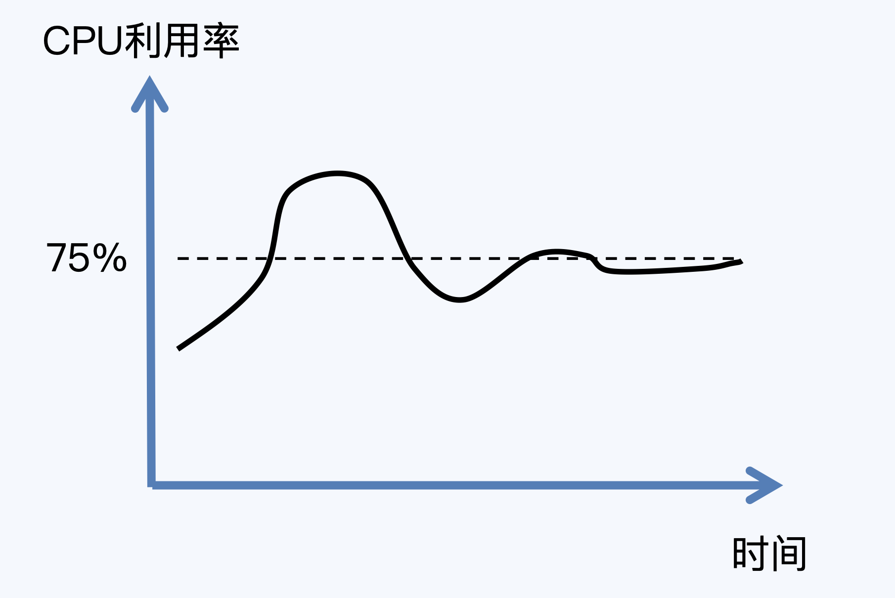 动态伸缩