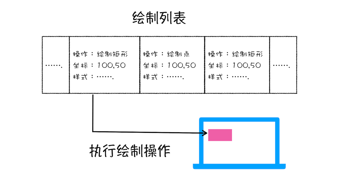 绘制列表